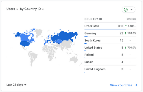 Google Analytics users by country, last 28 days: Uzbekistan 300, Germany 22, South Korea 15, United States 8, Poland 5, Russia 4, United Kingdom 3.