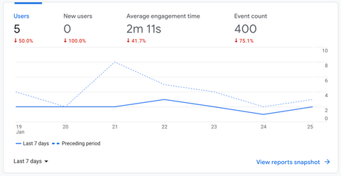 Google Analytics, last 7 days (19–25 Jan): 5 users, 0 new users, 2 min 11 s average engagement time, 400 events — all lower than the week before.