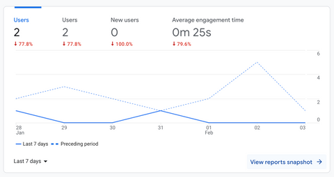 Google Analytics, last 7 days (28 Jan – 3 Feb): 2 users, 0 new users, 25 s average engagement time — down from the week before.