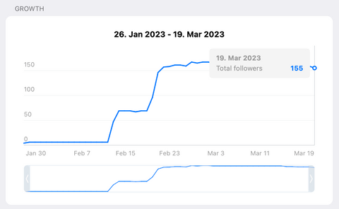 Telegram channel growth from 26 January to 19 March 2023: from almost no followers to 155, with big jumps in mid- and late February.