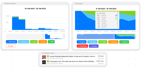 Telegram channel statistics for 10–18 February 2023: most views come from the channel itself; readers’ languages are mainly English, Russian and Uzbek; the top recent posts had about 2,800 and 60 views.