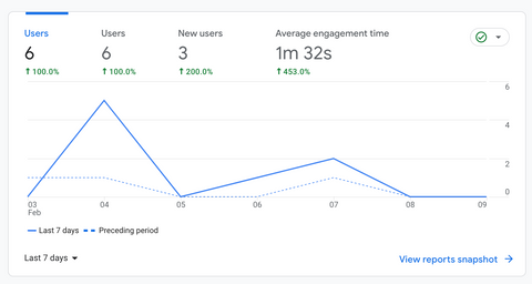 Google Analytics, last 7 days (3–9 Feb): 6 users, 3 new users, 1 min 32 s average engagement time — all up on the week before.