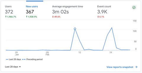 Google Analytics, last 28 days: 372 users, 367 of them new, and two traffic spikes around 12 and 19 February of about 110 and 120 visitors.