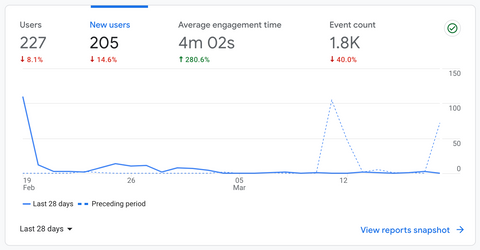 Google Analytics, last 28 days (19 Feb – 18 Mar): 227 users, 205 new, 4 min 2 s average engagement time; traffic was high at the start and quiet after.