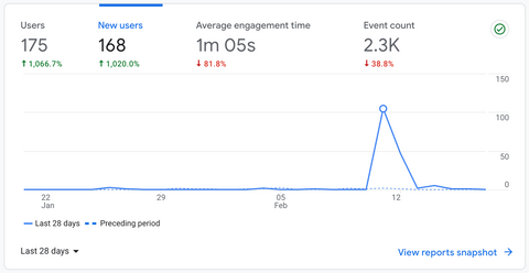 Google Analytics, last 28 days: 175 users, 168 of them new, with a single spike of about 120 visitors around 12 February.